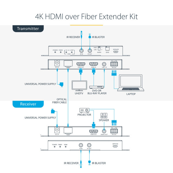 StarTech.com 4K HDMI over Fiber Extender Kit, 4K 60Hz tot 1km (Single Mode) of 300m (Multimode) LC Fiber Optic, HDR, HDCP, 3.5mm - Afbeelding 8