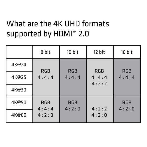 CLUB3D HDMI 2.0 Cable 3Meter UHD 4K/60Hz 18Gbps Certified Premium High Speed - Afbeelding 7