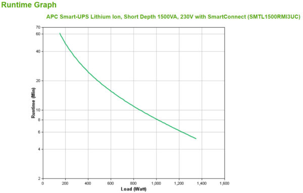 APC Smart-UPS Li-ion SMTL1500RMI3UC - 6x C13, Short Depth, Rackmount 3U, SmartConnect, 1500VA - Afbeelding 3