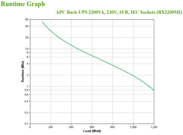 APC Back-UPS BX2200MI Noodstroomvoeding - 2200VA, 6x C13, USB - Afbeelding 3