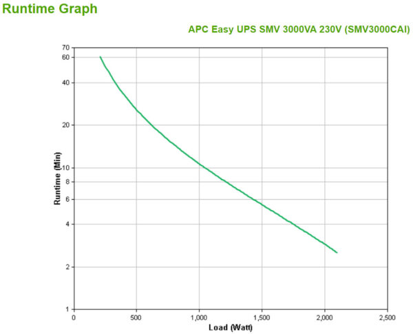 APC Easy-UPS SMV3000CAI - 6x C13, USB, 3000VA - Afbeelding 4