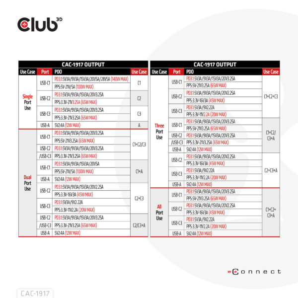 CLUB3D Internationale reislader 140 W GaN-technologie, vier poorten USB Type-A (1x) en -C (3x), PPS + Power Delivery (PD) 3.1-on - Afbeelding 9