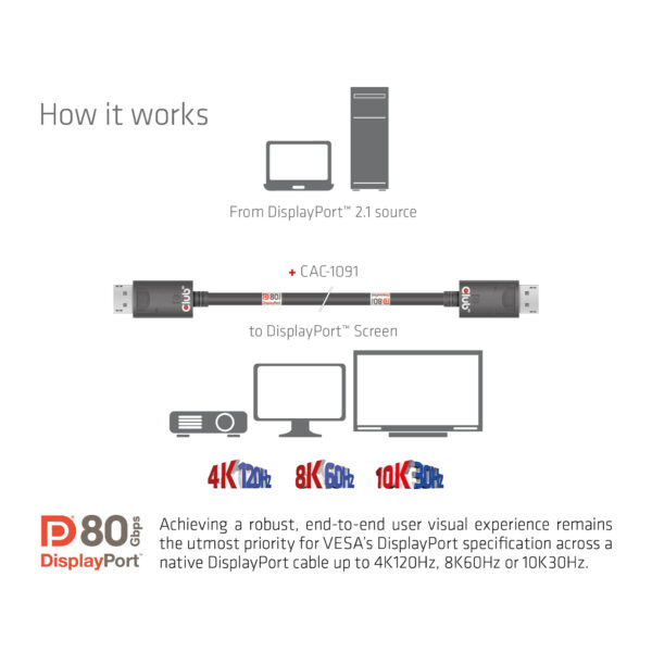 CLUB3D DisplayPort 2.1 Bi-Directional VESA DP80 Gecertificeerde kabel 4K240Hz, 8K60Hz or 10K30Hz M/M 1.2m/3.94ft - Afbeelding 4