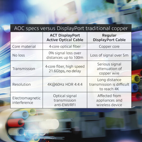 ACT 10 meter DisplayPort Active Optical Cable DisplayPort male - DisplayPort male - Afbeelding 2