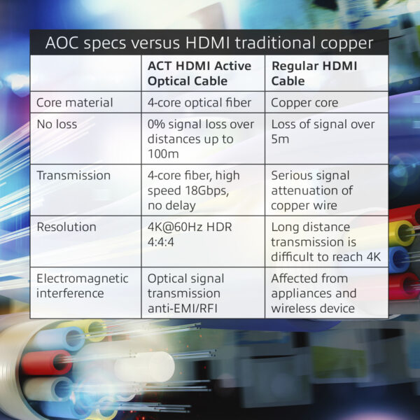 ACT 20 meter HDMI Premium 4K Active Optical Cable v2.0 HDMI-A male - HDMI-A male - Afbeelding 4