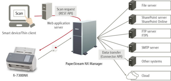 Ricoh fi-7300NX ADF-scanner 600 x 600 DPI A4 Grijs, Wit - Afbeelding 6