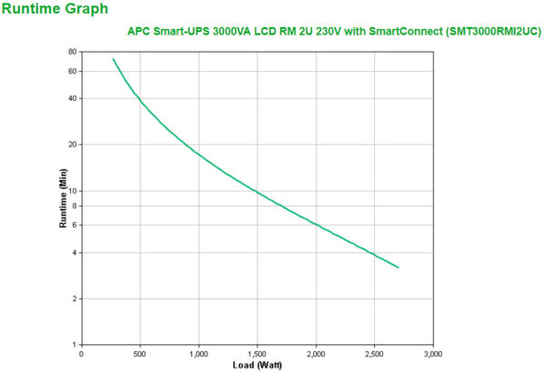 APC Smart-UPS SMT3000RMI2UC- 8x C13, 1x C19, USB, Rackmount 2U, SmartConnect, 3000VA - Afbeelding 4