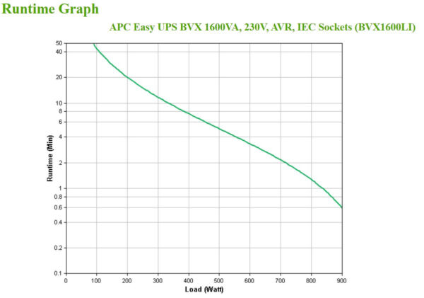 APC Back-UPS BVX1600LI Noodstroomvoeding - 1600VA, 6x C13 - Afbeelding 3