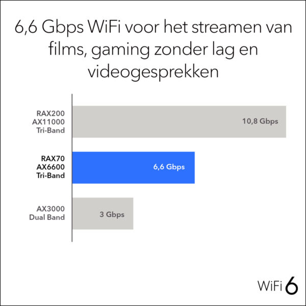 NETGEAR Nighthawk Tri-Band AX8 8-Stream AX6600 WiFi 6 Router (RAX70) - Afbeelding 8