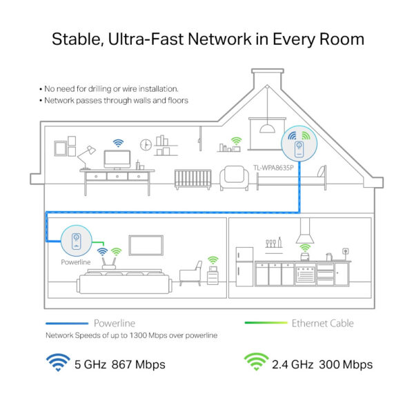 TP-Link AV1300 1300 Mbit/s Ethernet LAN Wifi Wit 1 stuk(s) - Afbeelding 4